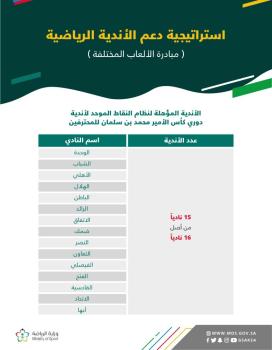 77 ناديًا مؤهلاً للدخول في مرحلة جمع النقاط الموحد