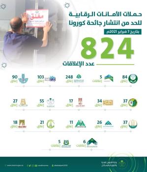 "الشؤون البلدية" تغلق 824 منشأة مخالفة لاحترازات كورونا