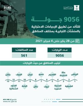 ضبط 561 مخالفة كورونا في المنشآت التجارية 