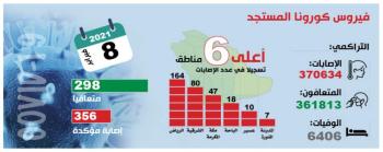 298 متعافيا من «كوفيد - 19».. واستمرار ارتفاع «النشطة»