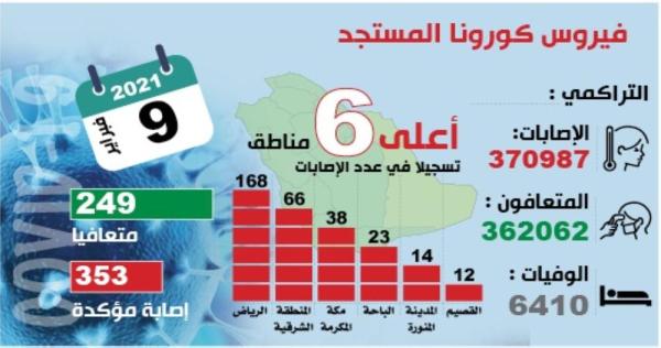 330 % ارتفاعا بمنحنى إصابات «كوفيد- 19» المؤكدة