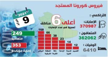 330 % ارتفاعا بمنحنى إصابات «كوفيد- 19» المؤكدة
