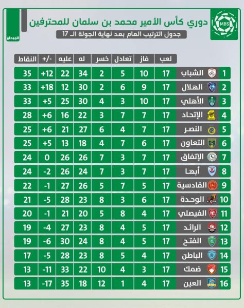 الأهلي والاتحاد.. ديربي المنافسة على القمة