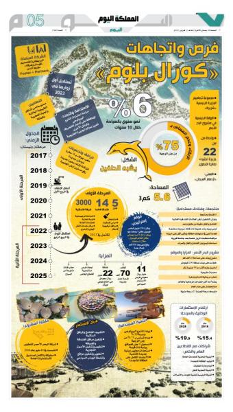 «كورال بلوم».. فرص واتجاهات
