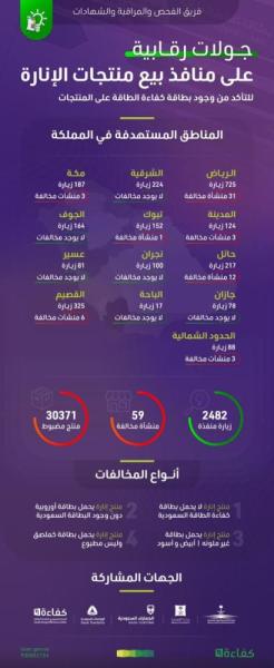 2482 جولة.. 59 منشأة مخالفة لمنتجات الإنارة