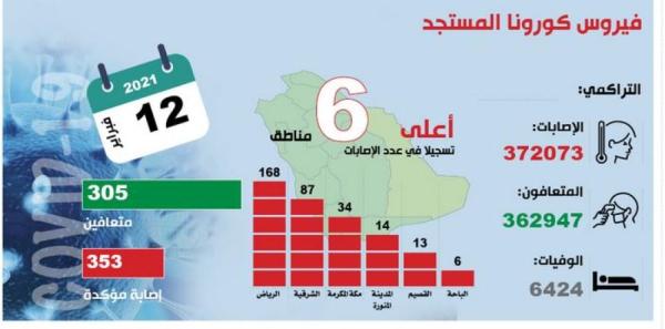 353 مصابا بكورنا.. وارتفاع «النشطة» و«الحرجة»