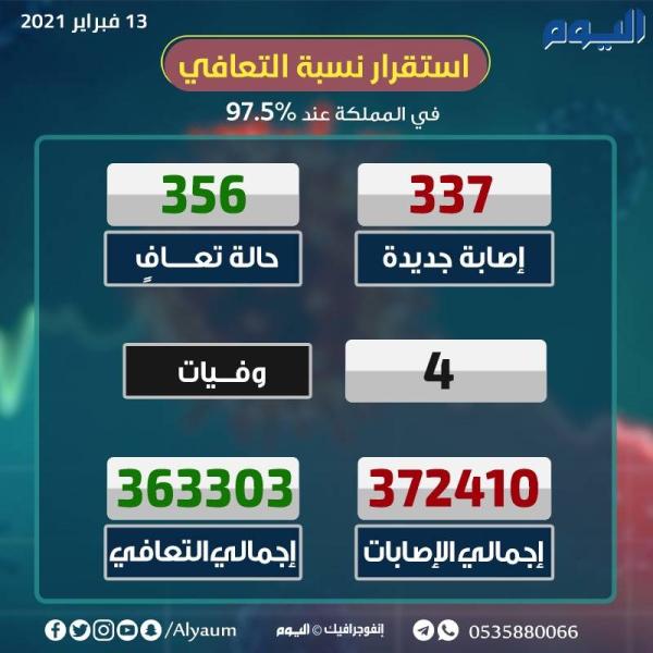 الصحة: تعافي 356 من كورونا وتسجيل 337 إصابة