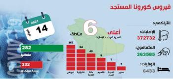 «الصحة»: تصاعد إصابات كورونا بعدة مناطق.. وعودة توريدات اللقاح مجددا