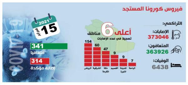 341 متعافيا من كورونا.. و49 ألف فحص جديد