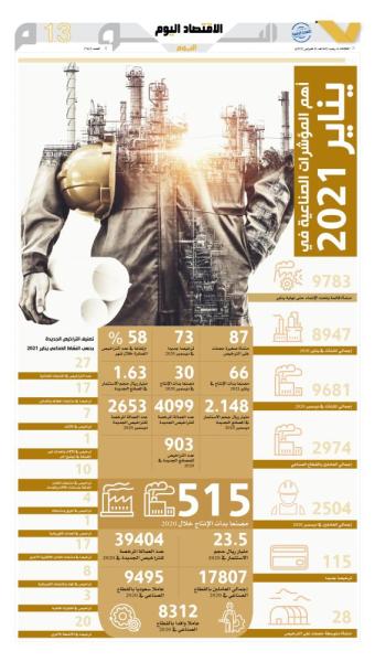 أهم المؤشرات الصناعية في يناير 2021