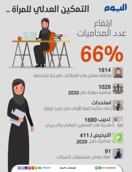 التمكين العدلي للمرأة .. ارتفاع عدد المحاميات 66%