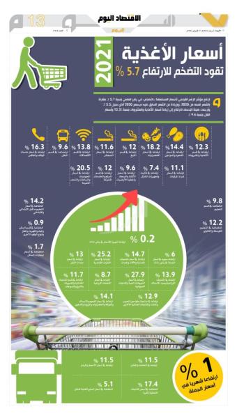 أسعار الأغذية تقود التضخم للارتفاع 5.7 %