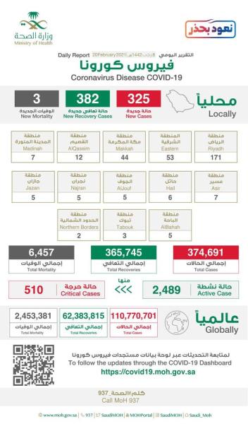 الصحة: تعافي 382 من كورونا و 325 إصابة جديدة