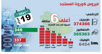 الصحة: انسيابية وإقبال متزايد بمراكز لقاحات كورونا