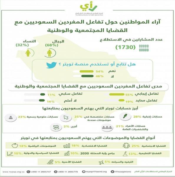 مركز الاستطلاعات: 54% من السعوديين على
