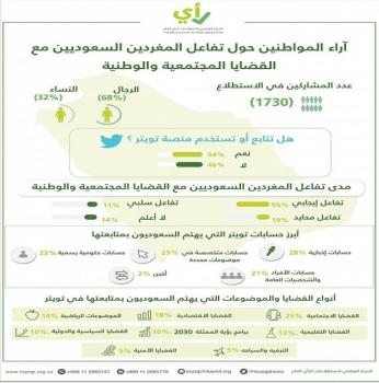 مركز الاستطلاعات: 54% من السعوديين على