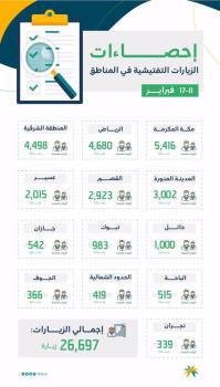 «الموارد البشرية» تضبط 187 مخالفة للاحترازات بالقطاع الخاص