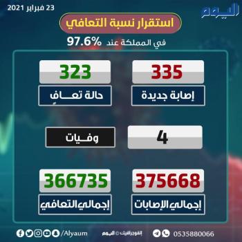عاجل : تسجيل 335 إصابة جديدة بكورونا و 323 حالة تعافي جديدة