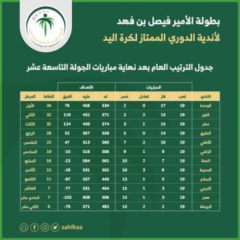 عنفوان وإثارة.. يشعلان الصراع على ذهب ممتاز اليد