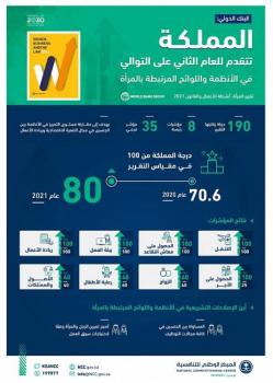 للعام الثاني .. المملكة تتقدم في تقرير «المرأة وأنشطة الأعمال 2021»