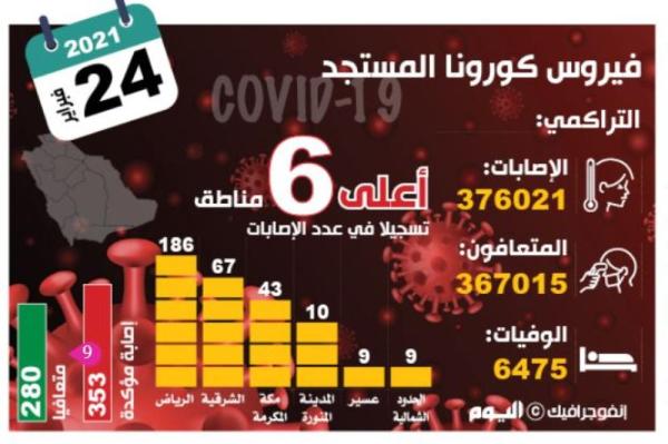 زيادة ملحوظة بإصابات كورونا.. و280 متعافيا