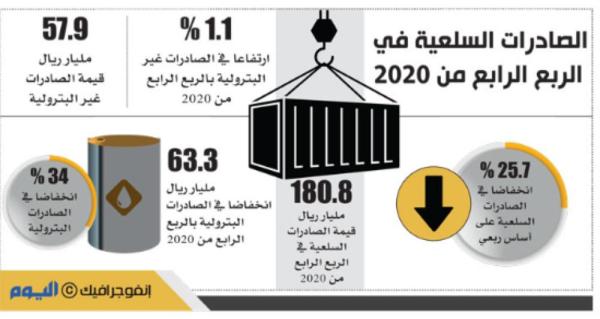 تنوع الاستثمارات يرفع قيمة الصادرات السلعية 11.5 %