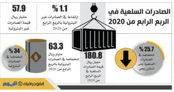 تنوع الاستثمارات يرفع قيمة الصادرات السلعية 11.5 %