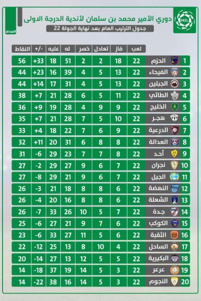 الخليج وهجر .. قمة مرتقبة على ضفاف الساحل الشرقي