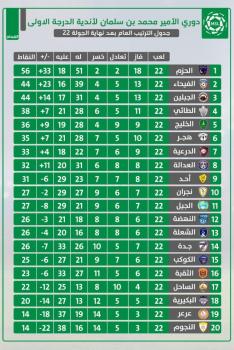 الخليج وهجر .. قمة مرتقبة على ضفاف الساحل الشرقي