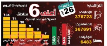 إقبال متزايد على التطعيم ضد كورونا..و45 ألف فحص جديد