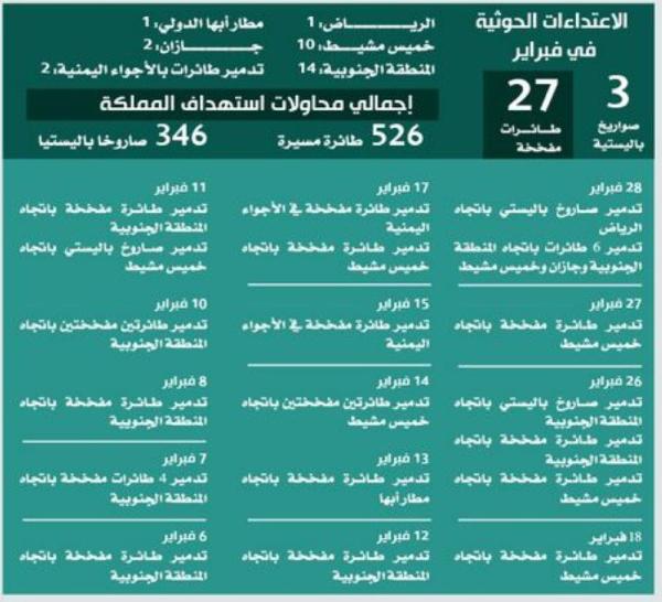 المملكة الأكثر تدميرا للصواريخ الباليستية و«المسيرات» بالعالم