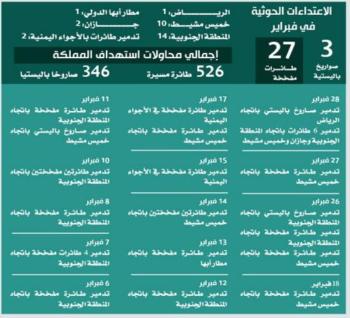 المملكة الأكثر تدميرا للصواريخ الباليستية و«المسيرات» بالعالم