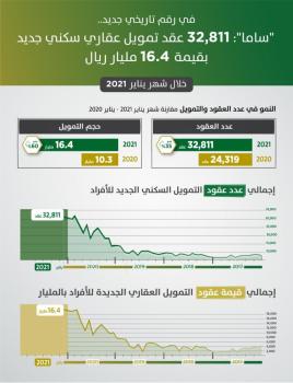 32 ألف عقد تمويل سكني جديد خلال يناير الماضي بـ 16,4 مليار ريال