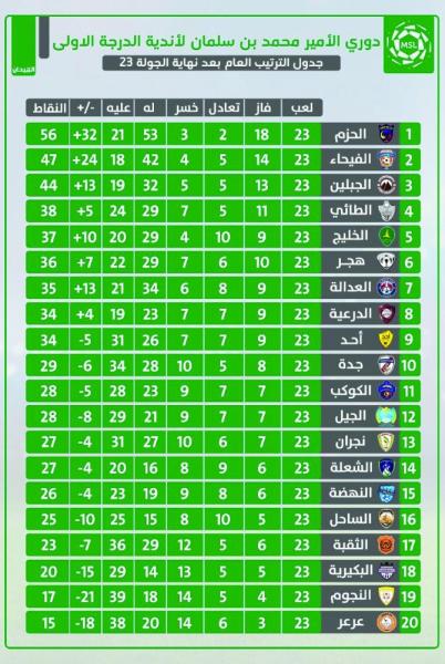 الجبلين والطائي في لقاء الهمة للحاق بالقمة