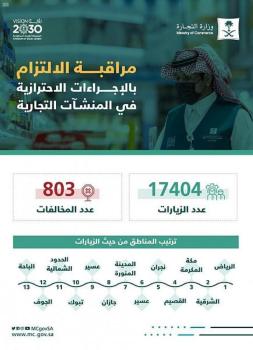 «التجارة»: 800 مخالفة للاحترازات في المنشآت التجارية