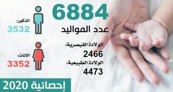 6 آلاف مولود بمستشفى الولادة في حفر الباطن
