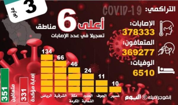 351 متعافيا من «كوفيد - 19».. و55 ألف فحص جديد