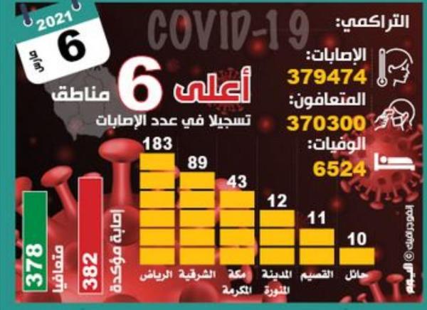 «الصحة»: توسع في مراكز اللقاح بالمناطق