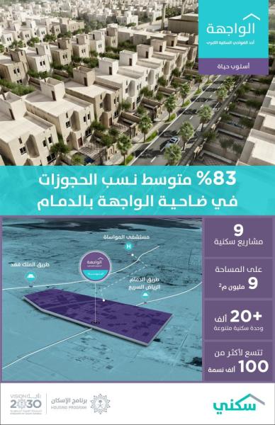 83 % متوسط الحجوزات للوحدات السكنية بمشاريع 'الواجهة' بالدمام