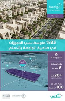83 % متوسط الحجوزات للوحدات السكنية بمشاريع "الواجهة" بالدمام