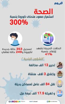 الصحة: استمرار صعود منحنى كورونا بنسبة 330 %