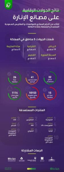 ضبط 10 آلاف منتج للإنارة مخالفة لـ«كفاءة الطاقة»