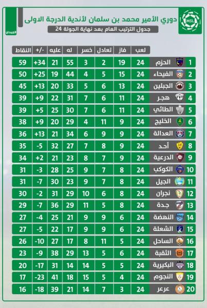 الكوكب يخشى رغبة العدالة..والخليج في مهمة عبور الدرعية