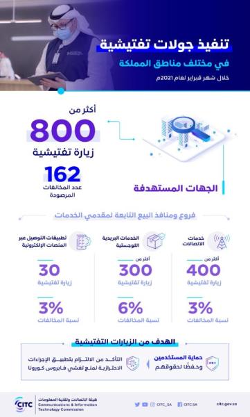 هيئة الاتصالات ترصد 261 مخالفة