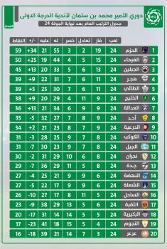 الكوكب يخشى رغبة العدالة..والخليج في مهمة عبور الدرعية