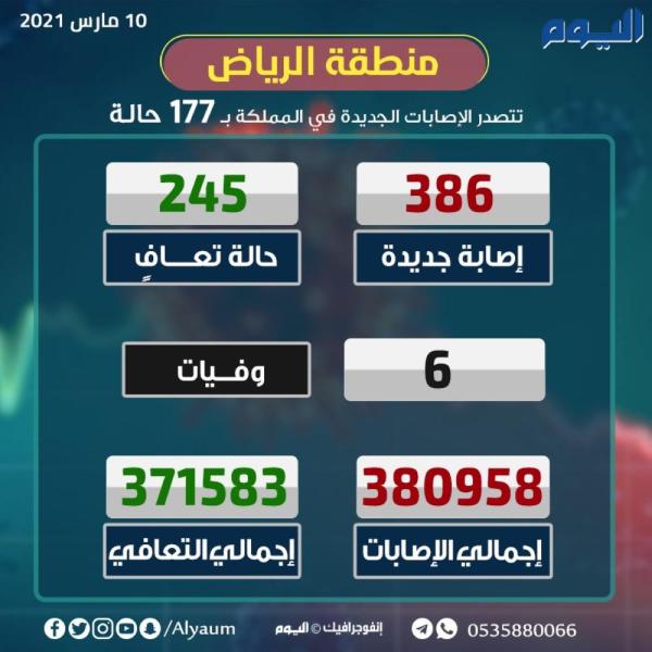 الصحة : تسجيل 386 إصابة بكورونا و 245حالة تعافٍ
