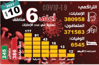 386 إصابة بكورونا.. وارتفاع «النشطة» و«الحرجة»