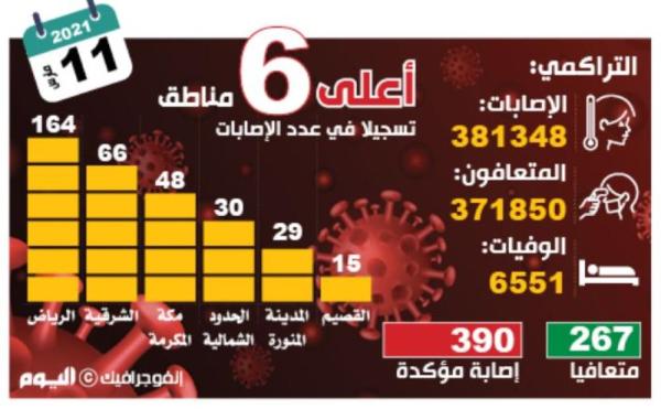 تذبذب إصابات «كورونا».. و1.7 مليون متطعم بالمملكة