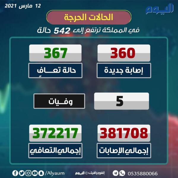 الصحة : تسجيل 360 إصابة بكورونا و 367 حالة تعافٍ