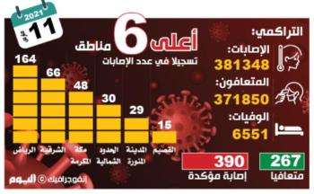 تذبذب إصابات «كورونا».. و1.7 مليون متطعم بالمملكة